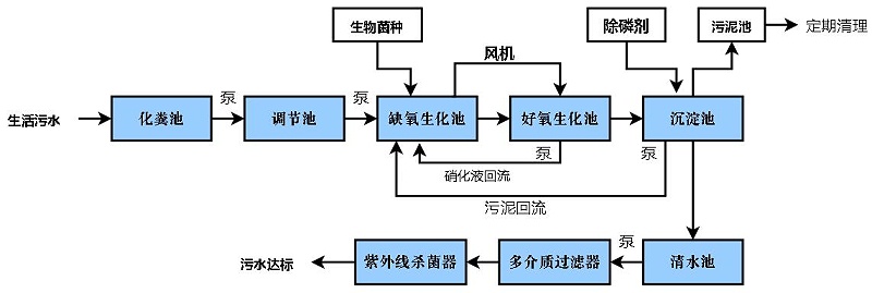 農村生活污水處理方案（農村生活污水的處理方法）